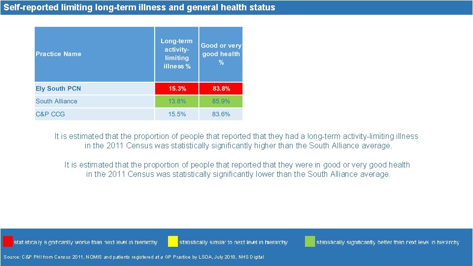 Self-reported limiting long-term illness and general health status It is estimated that the proportion