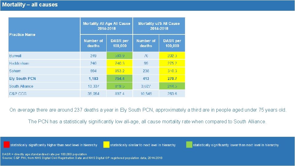 Mortality – all causes On average there around 237 deaths a year in Ely