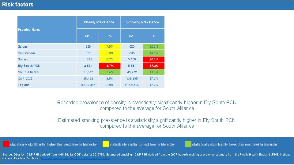 Risk factors Recorded prevalence of obesity is statistically significantly higher in Ely South PCN