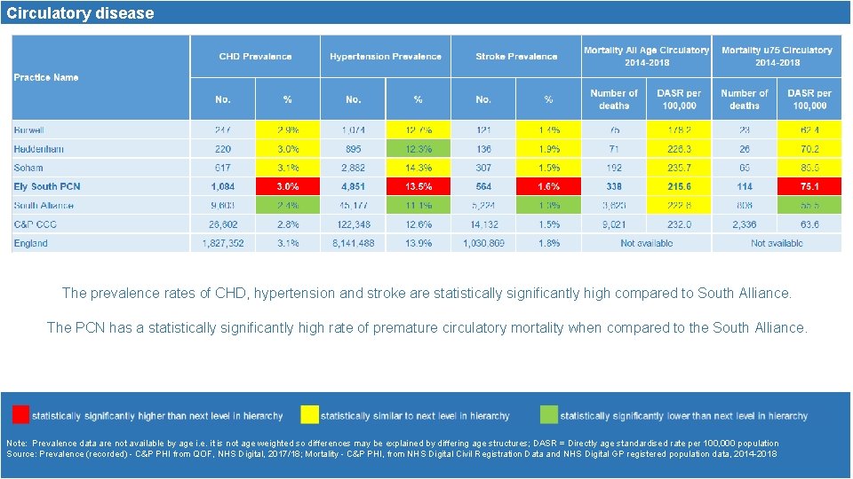 Circulatory disease The prevalence rates of CHD, hypertension and stroke are statistically significantly high