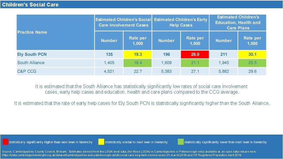 Children’s Social Care It is estimated that the South Alliance has statistically significantly low