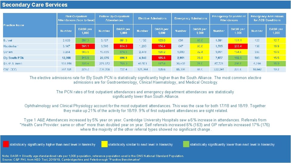 Secondary Care Services South Alliance has statistically significantly low rates of secondary care use