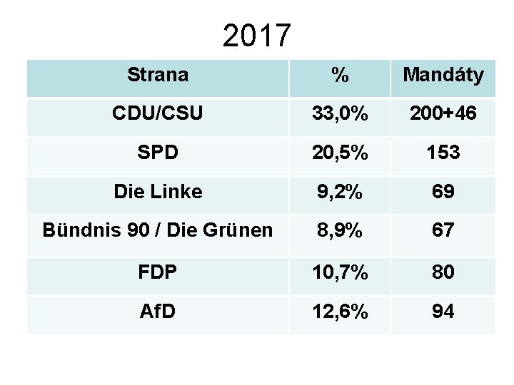2017 Strana % Mandáty CDU/CSU 33, 0% 200+46 SPD 20, 5% 153 Die Linke
