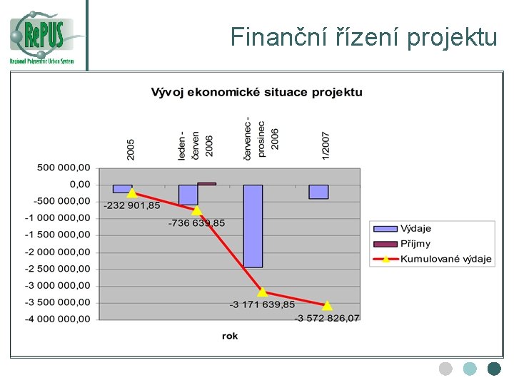 Finanční řízení projektu 