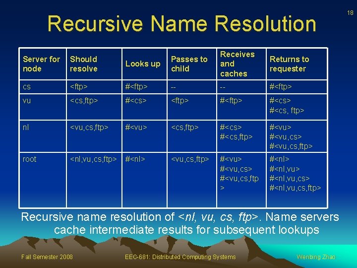 Recursive Name Resolution Looks up Passes to child Receives and caches Returns to requester