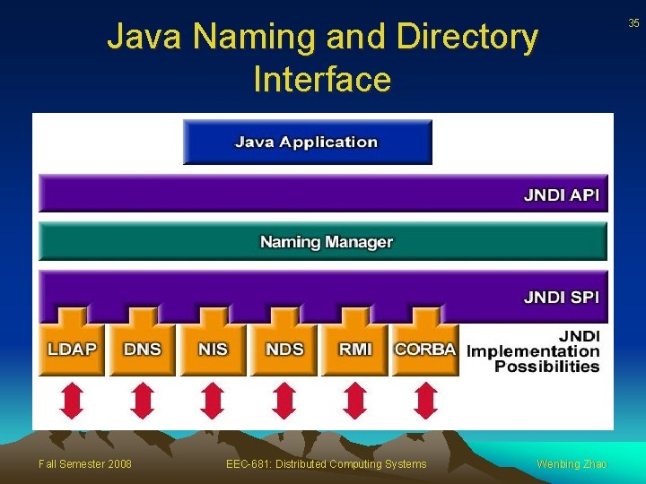 Java Naming and Directory Interface Fall Semester 2008 EEC-681: Distributed Computing Systems Wenbing Zhao