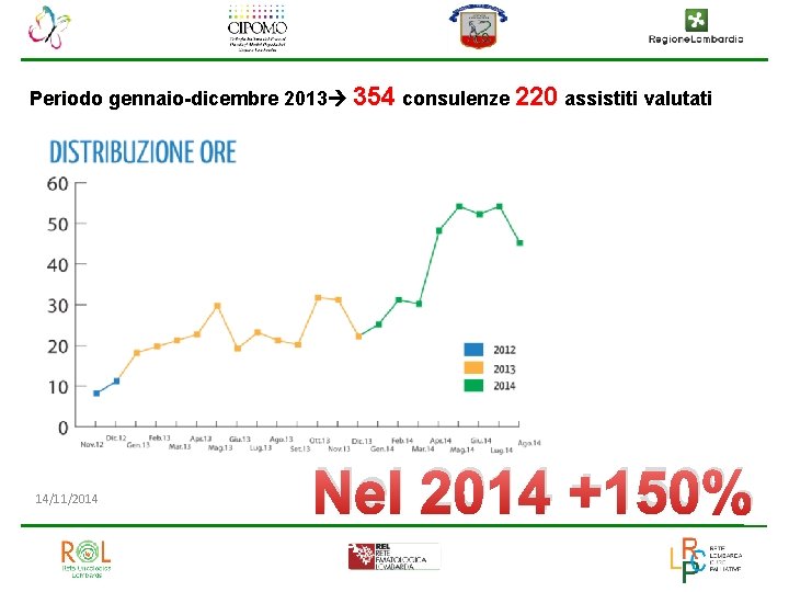 Periodo gennaio-dicembre 2013 354 consulenze 220 assistiti valutati 14/11/2014 Nel 2014 +150% 