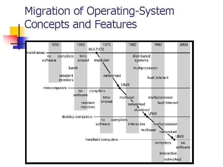 Migration of Operating-System Concepts and Features 