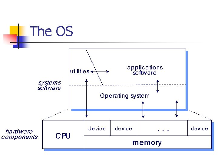 The OS The OS