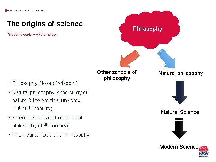 NSW Department of Education The origins of science Philosophy Students explore epistemology • Philosophy