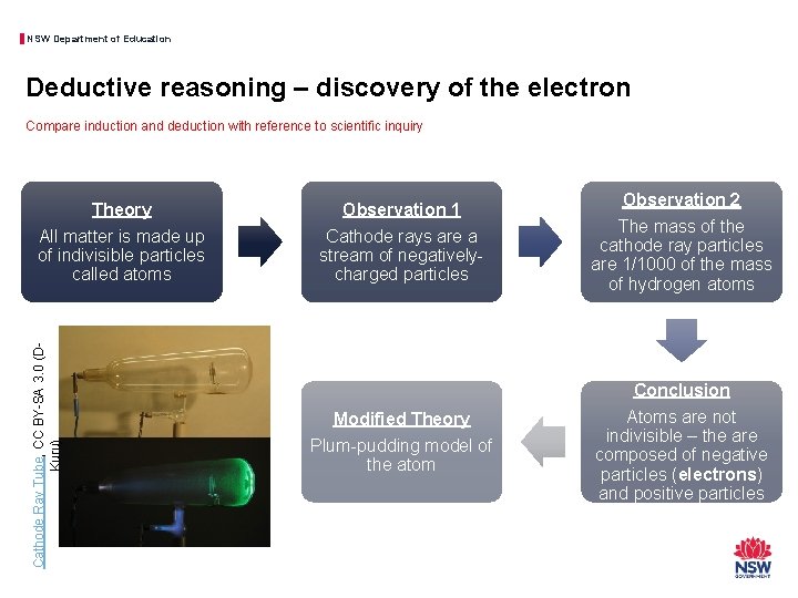 NSW Department of Education Deductive reasoning – discovery of the electron Compare induction and