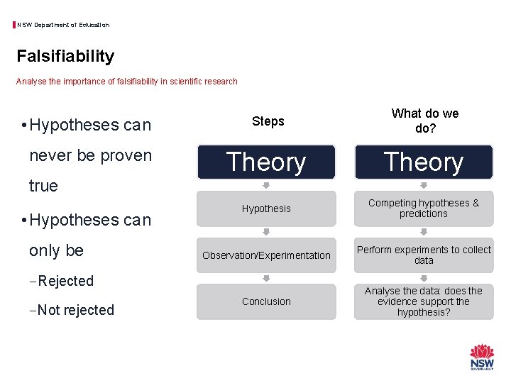 NSW Department of Education Falsifiability Analyse the importance of falsifiability in scientific research •