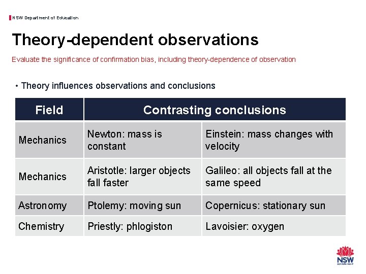 NSW Department of Education Theory-dependent observations Evaluate the significance of confirmation bias, including theory-dependence