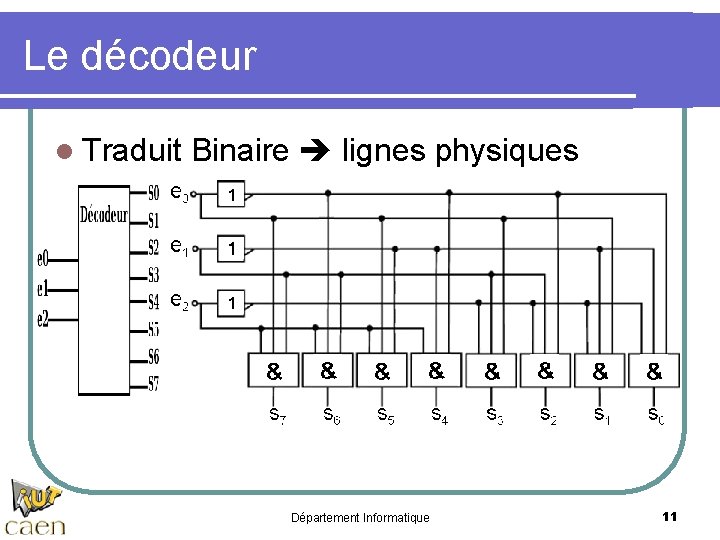 Le décodeur l Traduit Binaire lignes physiques Département Informatique 11 