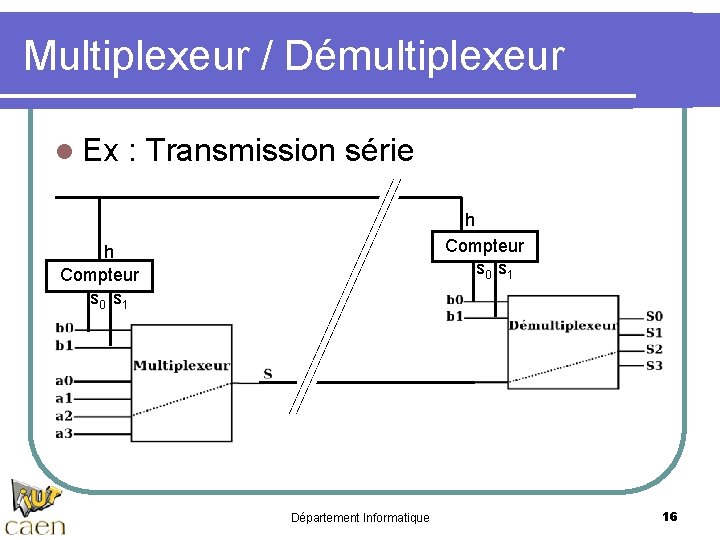 Multiplexeur / Démultiplexeur l Ex : Transmission série h Compteur s 0 s 1