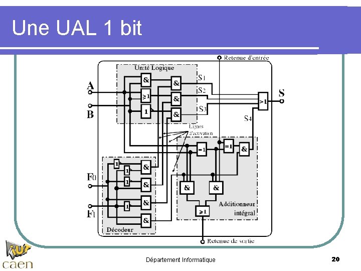 Une UAL 1 bit Département Informatique 20 