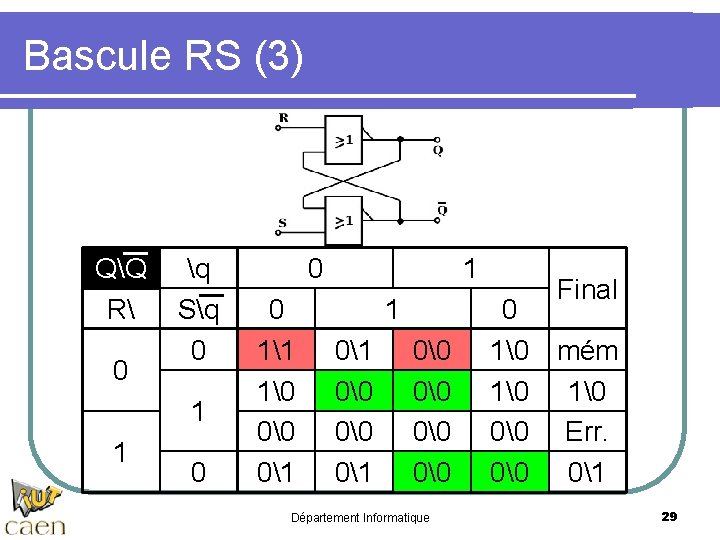 Bascule RS (3) QQ R 0 q Sq 0 1 1 0 0 0