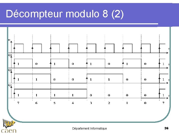 Décompteur modulo 8 (2) Département Informatique 36 
