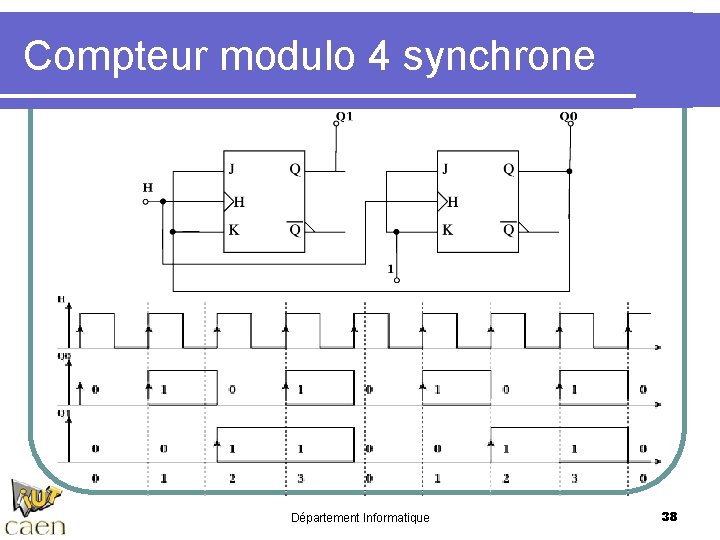 Compteur modulo 4 synchrone Département Informatique 38 