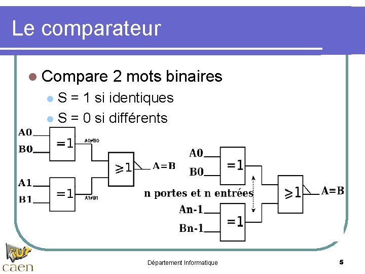Le comparateur l Compare 2 mots binaires S = 1 si identiques l S