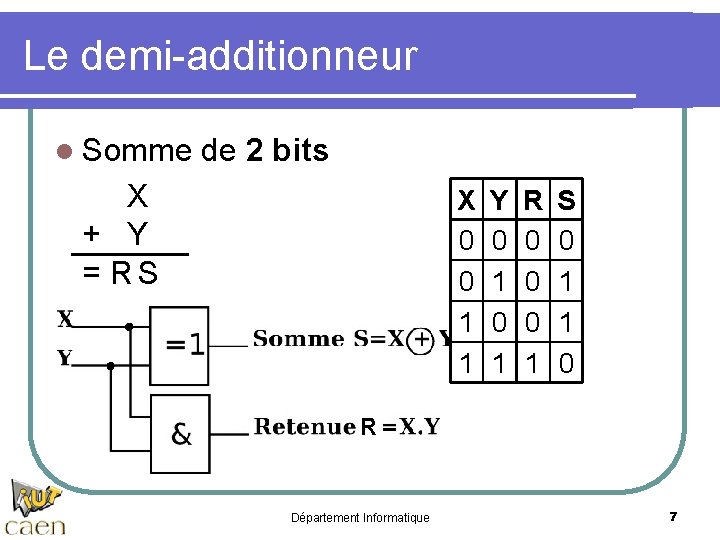 Le demi-additionneur l Somme de 2 bits X + Y = R S X