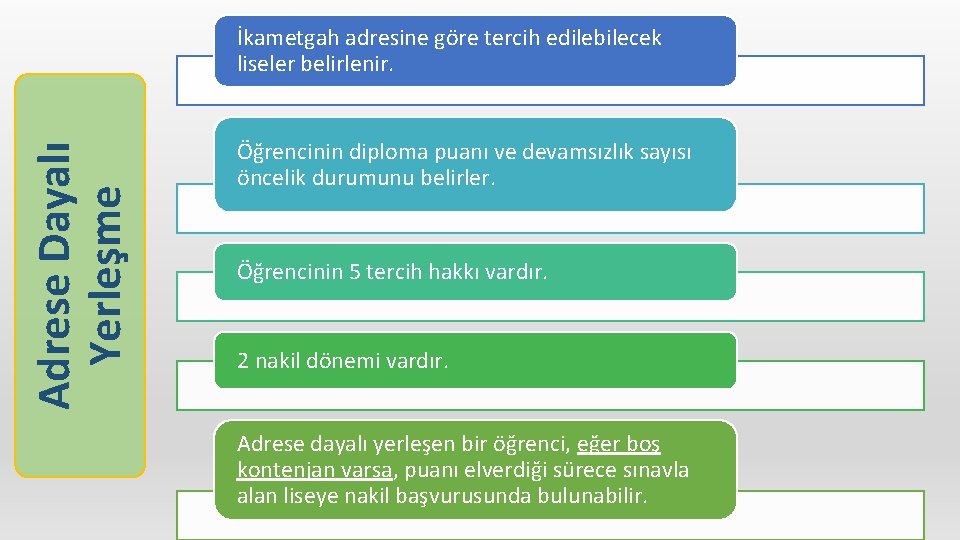 Adrese Dayalı Yerleşme İkametgah adresine göre tercih edilebilecek liseler belirlenir. Öğrencinin diploma puanı ve