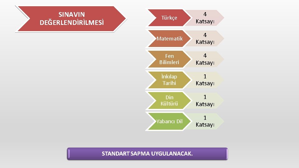 SINAVIN DEĞERLENDİRİLMESİ Türkçe 4 Katsayı Matematik 4 Katsayı Fen Bilimleri 4 Katsayı İnkılap Tarihi