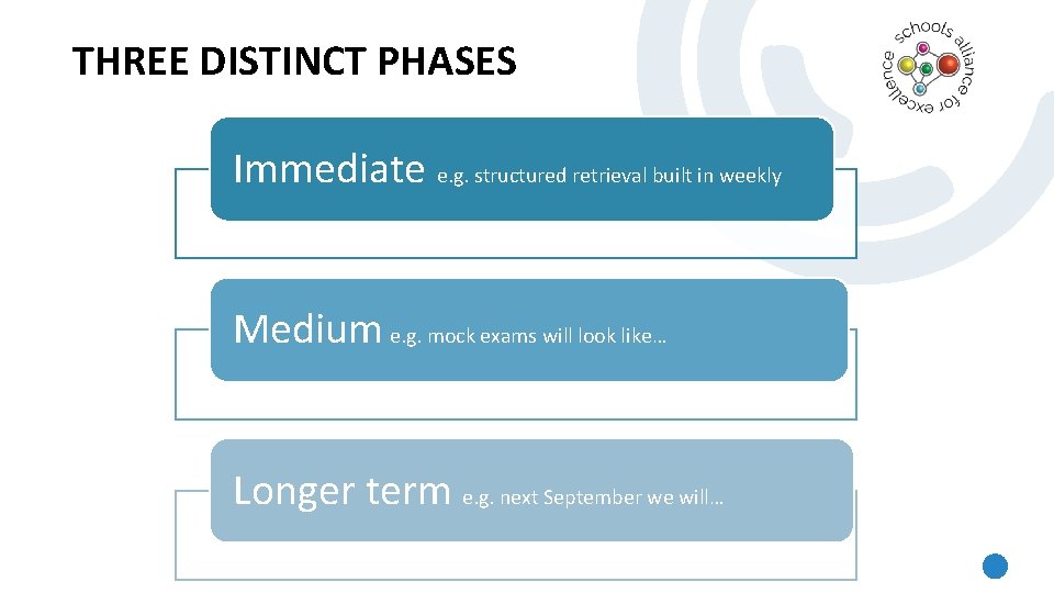 THREE DISTINCT PHASES Immediate e. g. structured retrieval built in weekly Medium e. g.