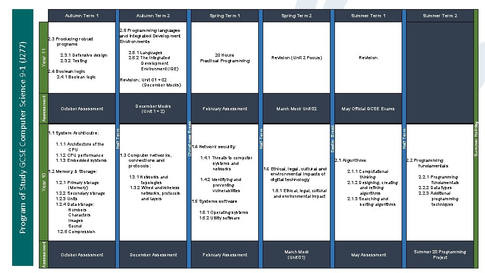 October Assessment 20 Hours Practical Programming Revision (Unit 2 Focus) Revision February Assessment March