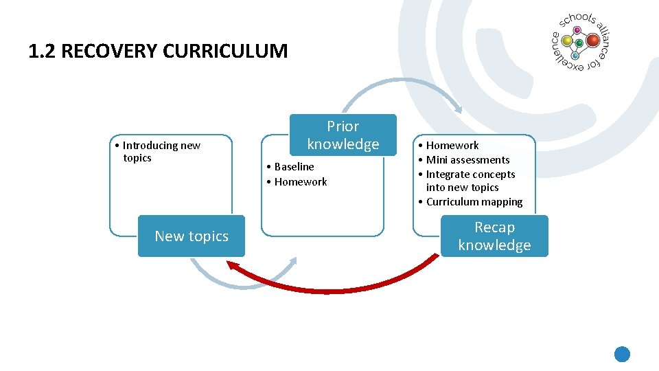 1. 2 RECOVERY CURRICULUM • Introducing new topics New topics Prior knowledge • Baseline