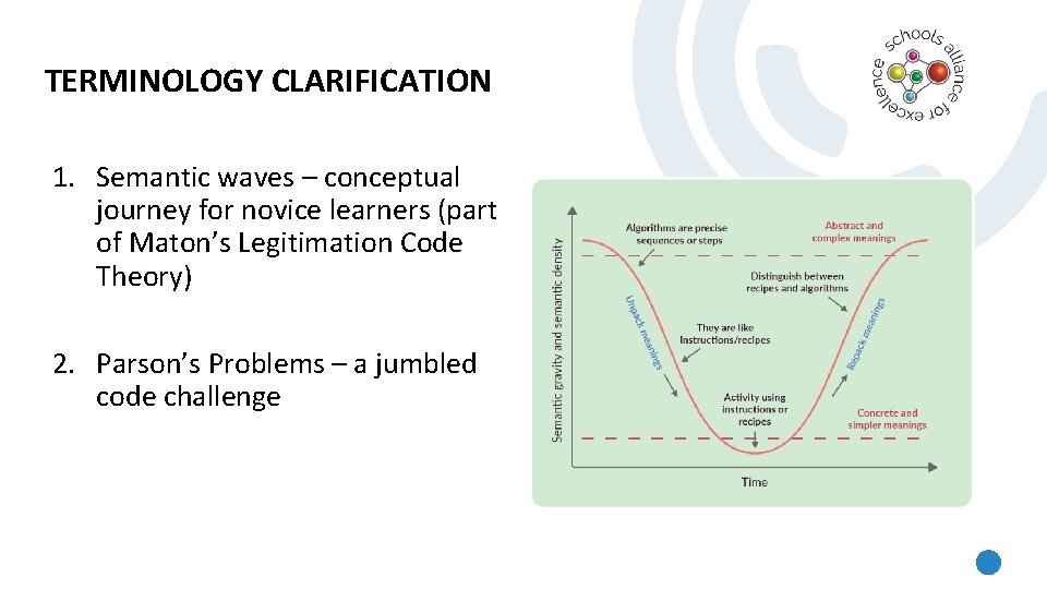 TERMINOLOGY CLARIFICATION 1. Semantic waves – conceptual journey for novice learners (part of Maton’s