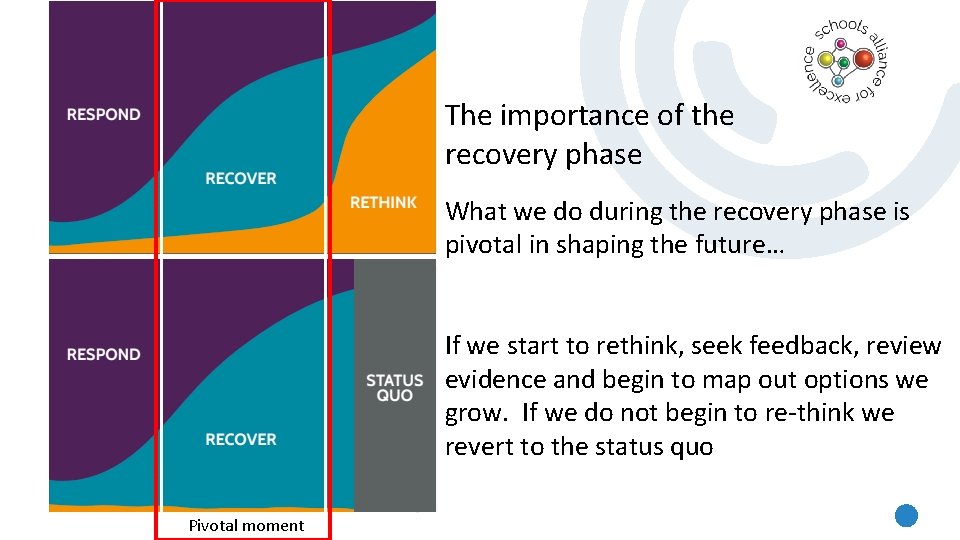 The importance of the recovery phase What we do during the recovery phase is