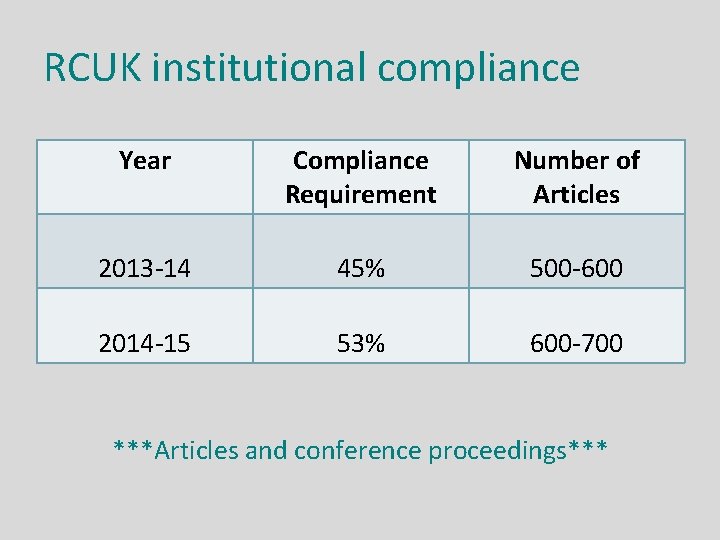 RCUK institutional compliance Year Compliance Requirement Number of Articles 2013 -14 45% 500 -600
