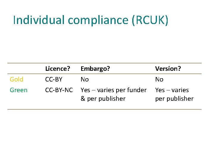 Individual compliance (RCUK) Gold Green Licence? CC-BY-NC Embargo? No Yes – varies per funder