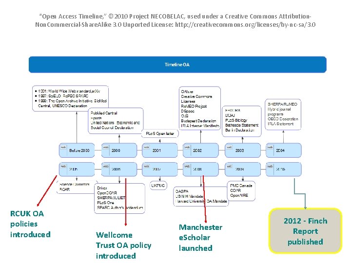 “Open Access Timeline, ” © 2010 Project NECOBELAC, used under a Creative Commons Attribution.