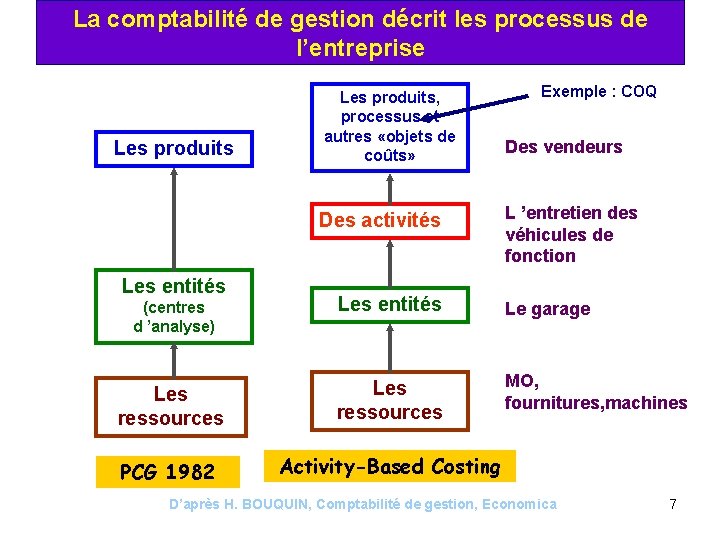 La comptabilité de gestion décrit les processus de l’entreprise Les produits, processus et autres