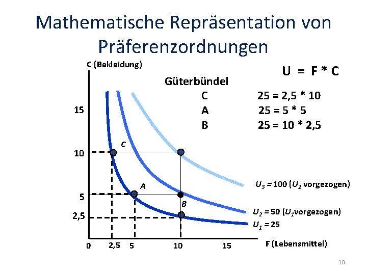 Mathematische Repräsentation von Präferenzordnungen C (Bekleidung) Güterbündel C A B 15 U = F*C