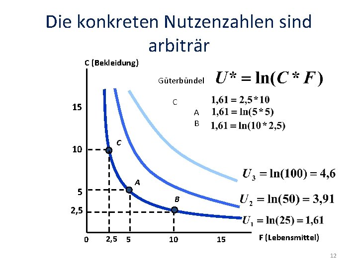 Die konkreten Nutzenzahlen sind arbiträr C (Bekleidung) Güterbündel C 15 A B C 10