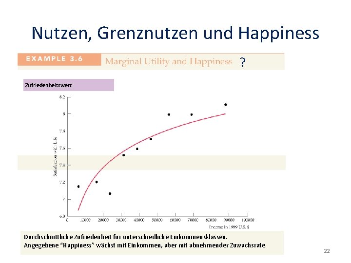 Nutzen, Grenznutzen und Happiness ? Zufriedenheitswert Durchschnittliche Zufriedenheit für unterschiedliche Einkommensklassen. Angegebene “Happiness” wächst