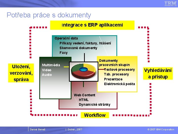 Potřeba práce s dokumenty Integrace s ERP aplikacemi Operační data Příkazy vedení, faktury, hlášení