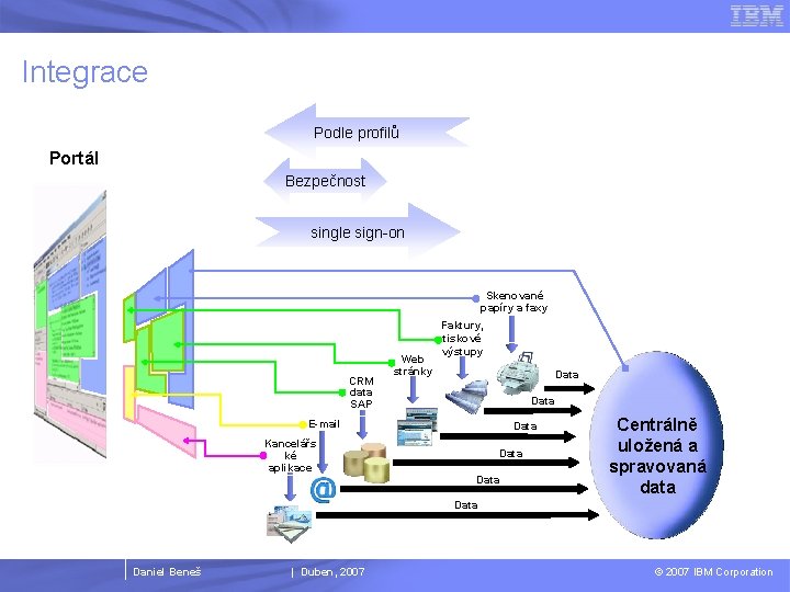 Integrace Podle profilů Portál Bezpečnost single sign-on Skenované papíry a faxy CRM data SAP