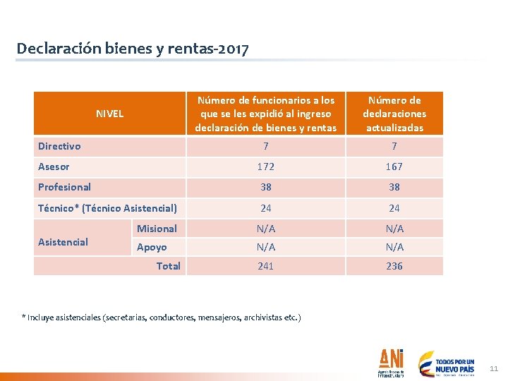 Declaración bienes y rentas-2017 Número de funcionarios a los que se les expidió al