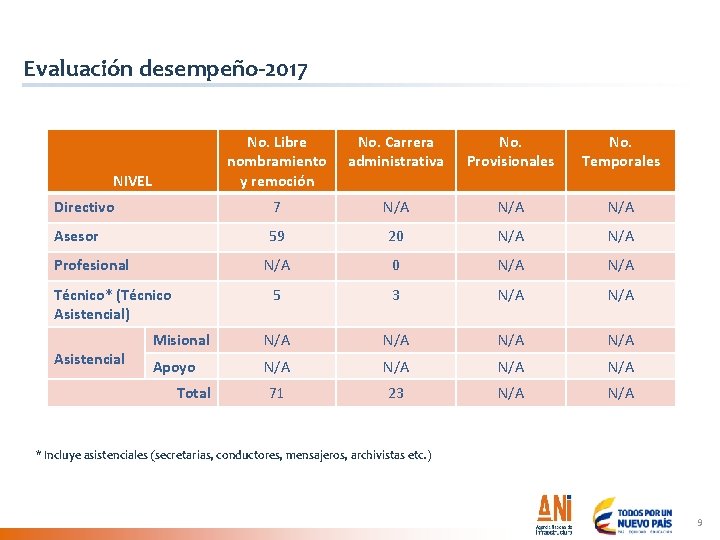 Evaluación desempeño-2017 No. Libre nombramiento y remoción No. Carrera administrativa No. Provisionales No. Temporales