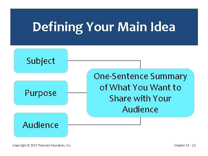 Defining Your Main Idea Subject Purpose One-Sentence Summary of What You Want to Share