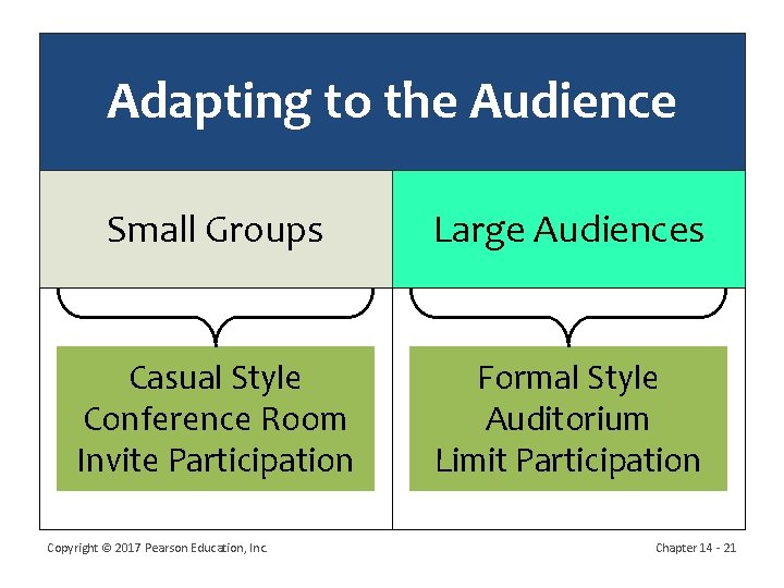 Adapting to the Audience Small Groups Large Audiences Casual Style Conference Room Invite Participation