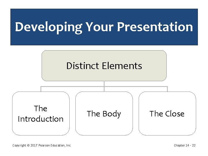 Developing Your Presentation Distinct Elements The Introduction Copyright © 2017 Pearson Education, Inc. The