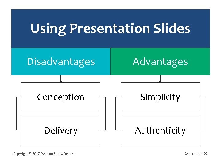 Using Presentation Slides Disadvantages Advantages Conception Simplicity Delivery Authenticity Copyright © 2017 Pearson Education,