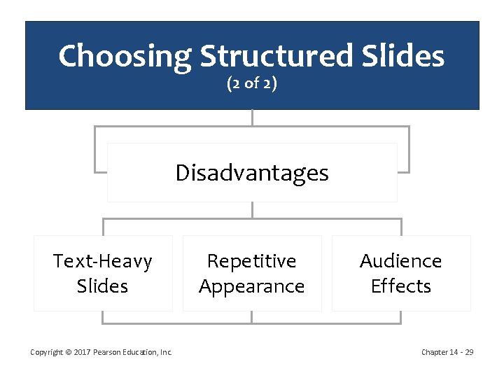 Choosing Structured Slides (2 of 2) Disadvantages Text-Heavy Slides Copyright © 2017 Pearson Education,