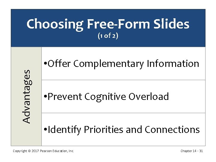 Choosing Free-Form Slides Advantages (1 of 2) • Offer Complementary Information • Prevent Cognitive