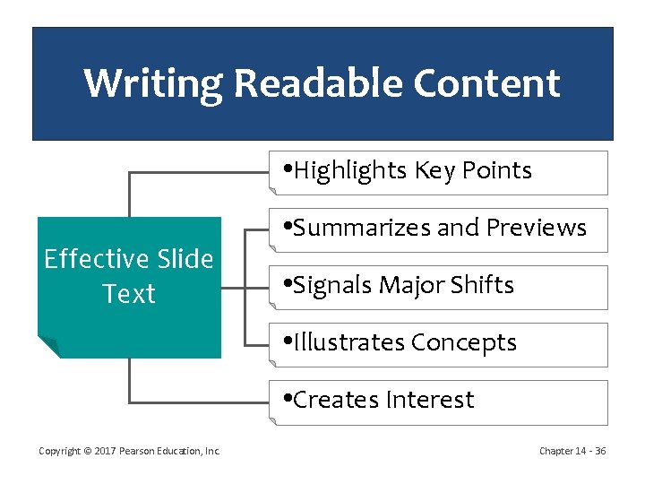 Writing Readable Content Highlights Key Points Effective Slide Text Summarizes and Previews Signals Major